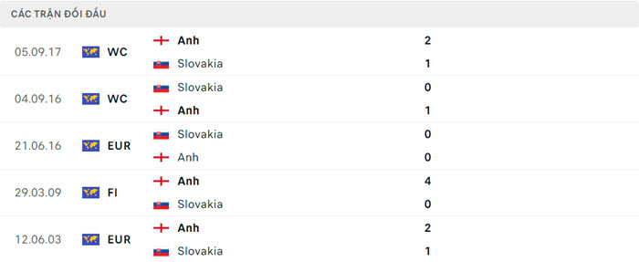 Nhận định soi kèo Anh vs Slovakia 23h00 ngày 30/6/2024 5 soi keo Anh vs Slovakia 5