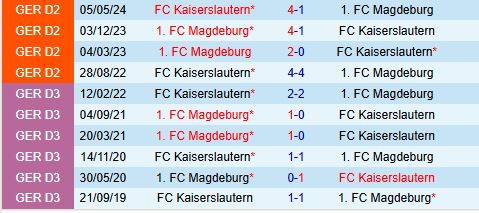 Kayserslautern vs Magdeburg Chủ nhà tự tin hướng đến chiến thắng 2 Kayserslautern vs Magdeburg Chủ nhà tự tin hướng đến chiến thắng