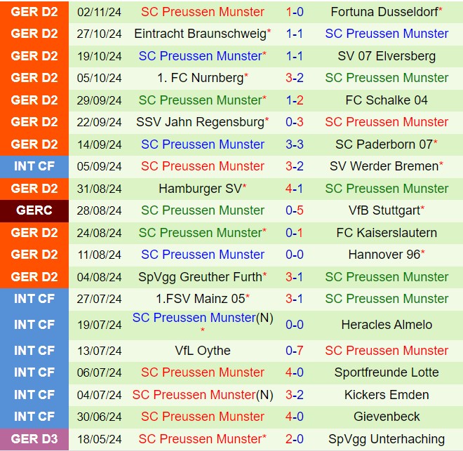 Karlsruher vs Preussen Munster: Cuộc chiến hấp dẫn 4 Karlsruher vs Preussen Munster Cuộc Đụng Độ Trên Sân Nhà Giữa Đội Đầu Bảng Và Đội Tấn Công Bất Ngờ